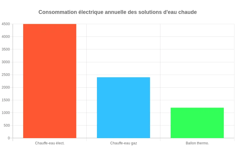 Comparaison économique entre ballon thermodynamique et chauffe-eau électrique : réduction notable des coûts annuels d'exploitation