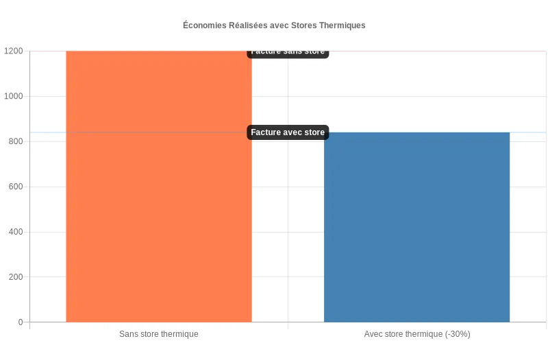 Comparaison des coûts de chauffage annuels avec une réduction de 30% grâce aux stores thermiques