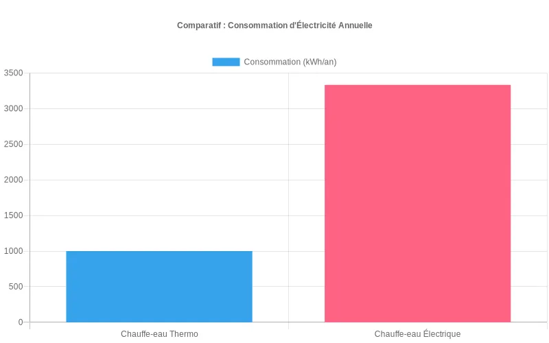 Comparaison de consommation énergétique : chauffe-eau thermodynamique vs électrique classique montrant une réduction de 70% en kWh.