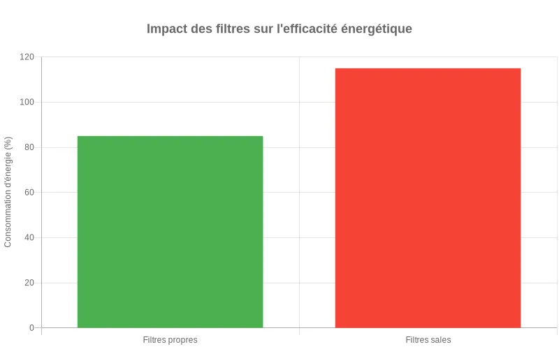 Comparaison énergétique entre climatiseurs à filtres propres et sales montrant l'impact sur la consommation d'électricité.