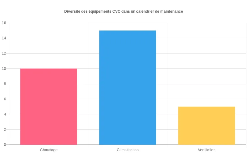 Diagramme comparatif des équipements CVC par catégorie dans un planning de maintenance préventive
