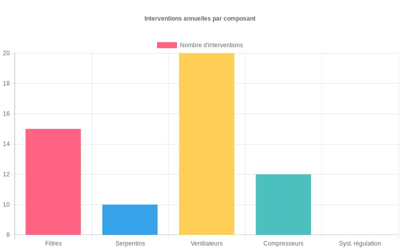 Bar chart des interventions annuelles par composant HVAC  :  filtres et ventilateurs requièrent plus de maintenance que compresseurs et régulateurs.