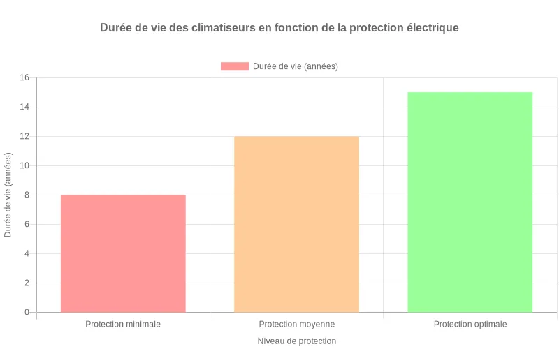 Comparaison visuelle de la longévité des climatiseurs selon trois niveaux de protection électrique  :  minimal, moyen et optimal.