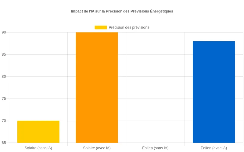 Comparaison précision prévisions énergétiques solaire et éolien avant/après intégration IA