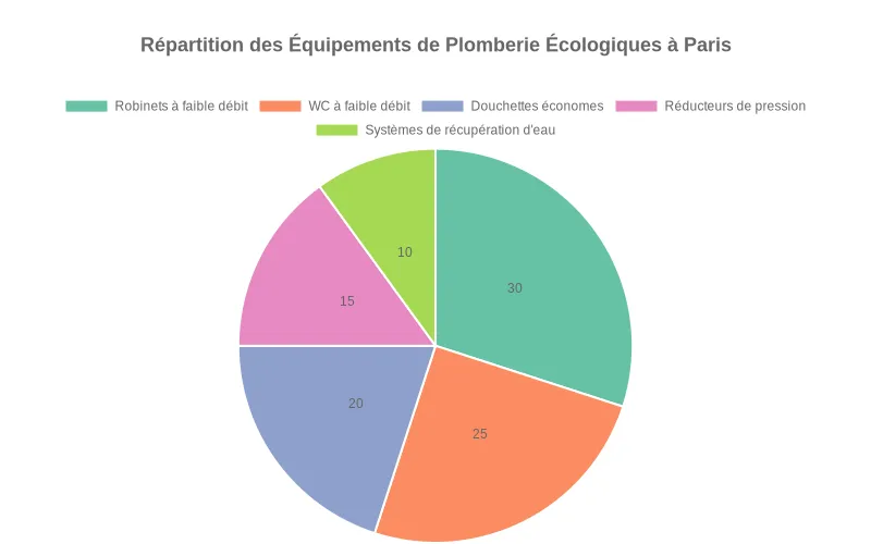 Visualisation des différences de consommation d’eau entre foyers équipés ou non d’appareils de plomberie écologiques. Barres comparant les pertes d’eau en présence ou absence de solutions de plomberie écologiques dans un foyer.