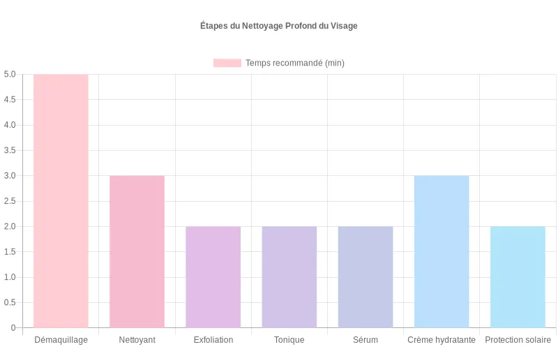Bar chart de routine visage indiquant le temps conseillé pour chaque étape d’un nettoyage profond complet