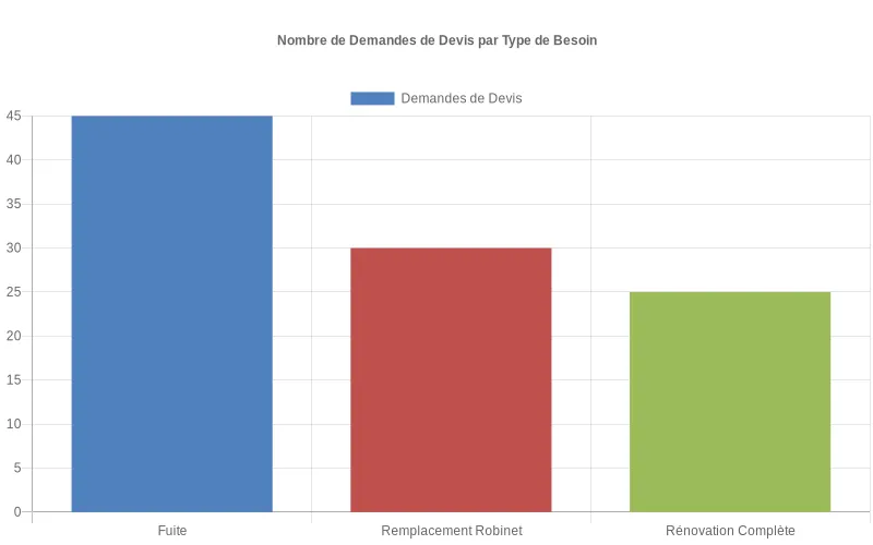 Visualisation comparative du volume de demandes de devis selon les besoins en plomberie, comme la fuite ou la rénovation.