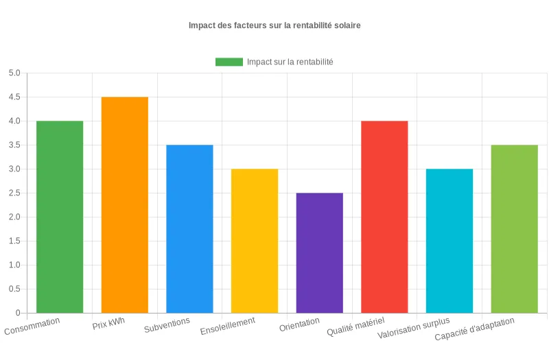 Bar chart évaluant l’impact de facteurs comme profil de consommation, prix du kWh, subventions ou ensoleillement sur la rentabilité solaire d’une PME