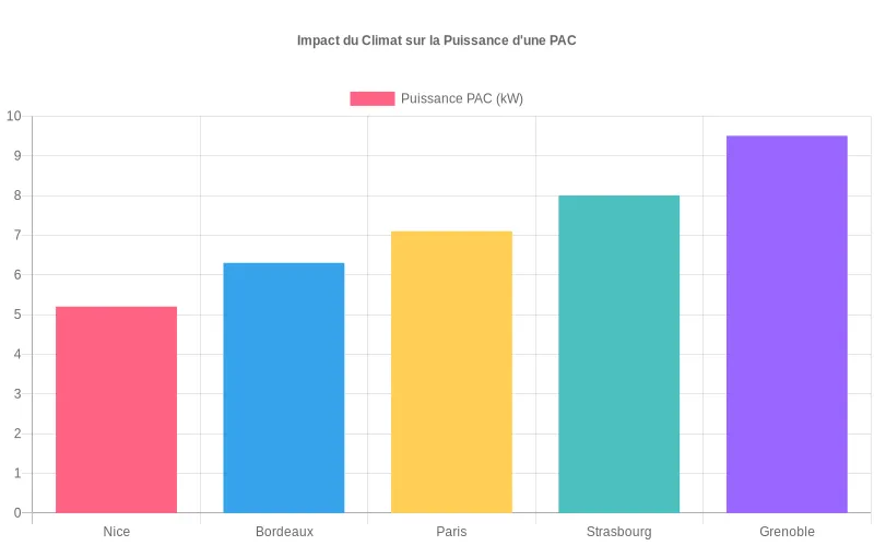 Comparaison puissance PAC air-eau selon villes françaises de Nice à Grenoble en altitude