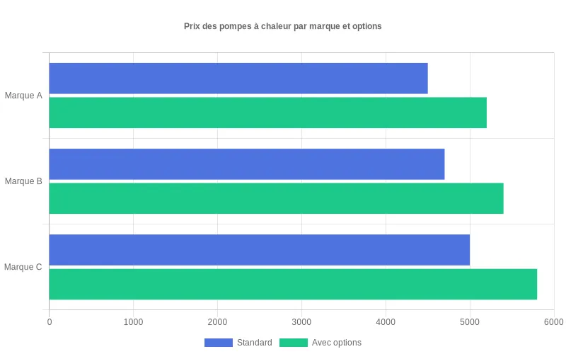 Comparatif des coûts de pompes à chaleur par marque avec options WiFi et filtration premium, analyse visuelle des prix supplémentaires
