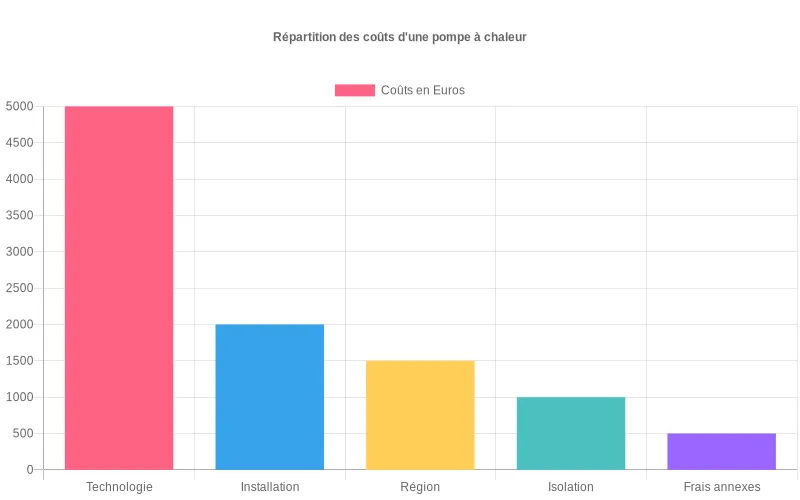 Ce diagramme circulaire présente comment se répartissent les principaux coûts d'une pompe à chaleur.