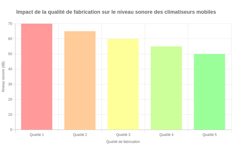 Corrélation inversée entre qualité de fabrication des climatiseurs mobiles (1-5) et niveaux sonores en décibels