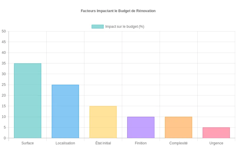 Poids des facteurs clés sur le budget de rénovation en pourcentage du coût total