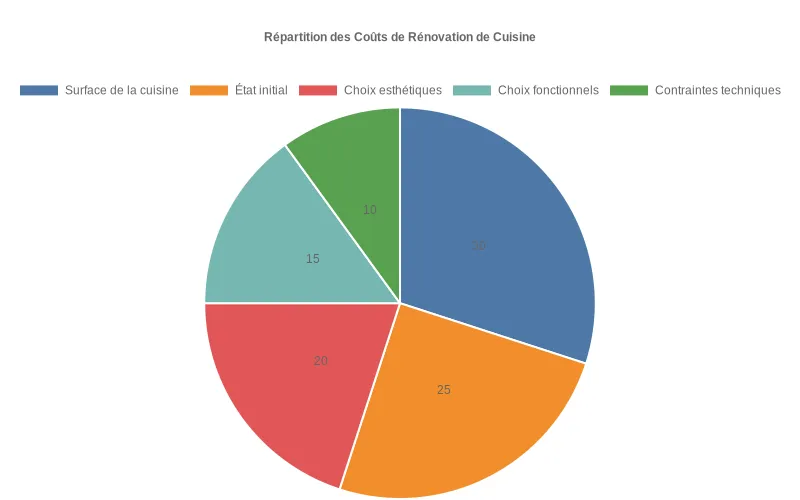 Répartition des facteurs de coût d'une rénovation de cuisine en pourcentages détaillés