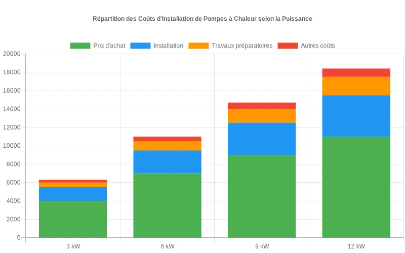 Diagramme montrant les budgets d'acquisition et mise en œuvre des pompes à chaleur par puissance, avec ventilation détaillée des postes de dépenses Comparaison des coûts d'installation de pompes à chaleur selon leur puissance, avec détail des dépenses par catégorie