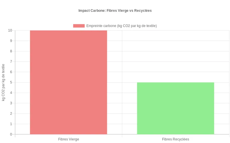 Données visuelles comparant l'empreinte carbone entre production textile conventionnelle et écoresponsable utilisant des fibres recyclées Comparaison d'empreinte carbone : fibres textiles vierges vs recyclées montrant la réduction d'impact environnemental