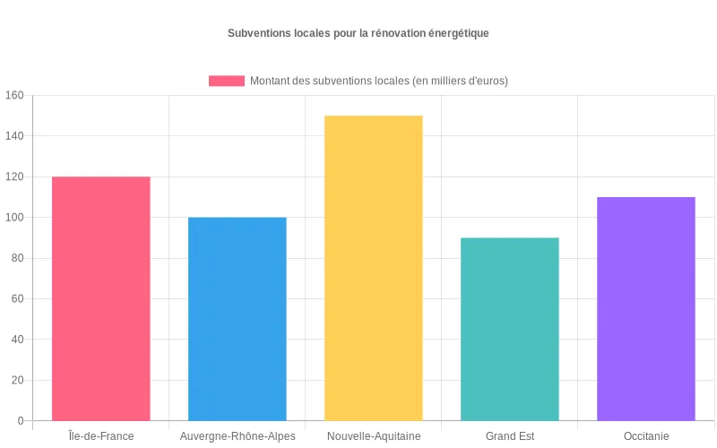 Comparaison des aides financières régionales pour la rénovation énergétique en France avec montants par département