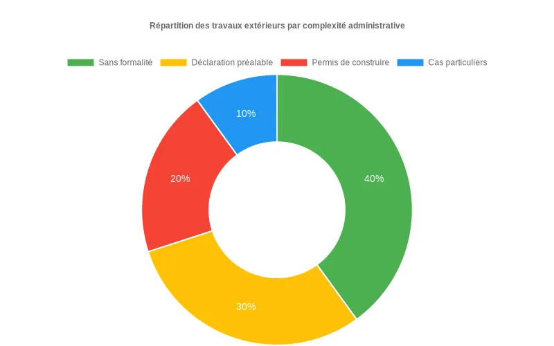 Ce visuel compare les formalités requises pour divers travaux extérieurs  :  pose de portail, clôtures basse et haute, muret.
