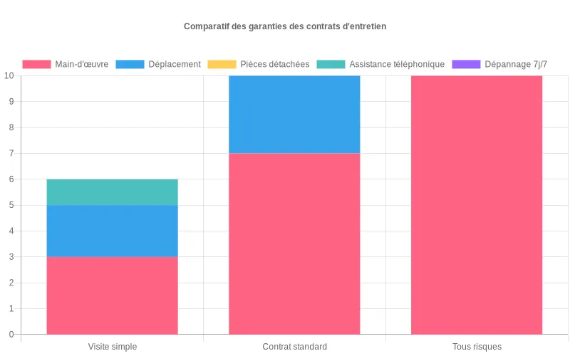 Comparaison des niveaux de couverture entre visite annuelle, contrat standard et tous risques