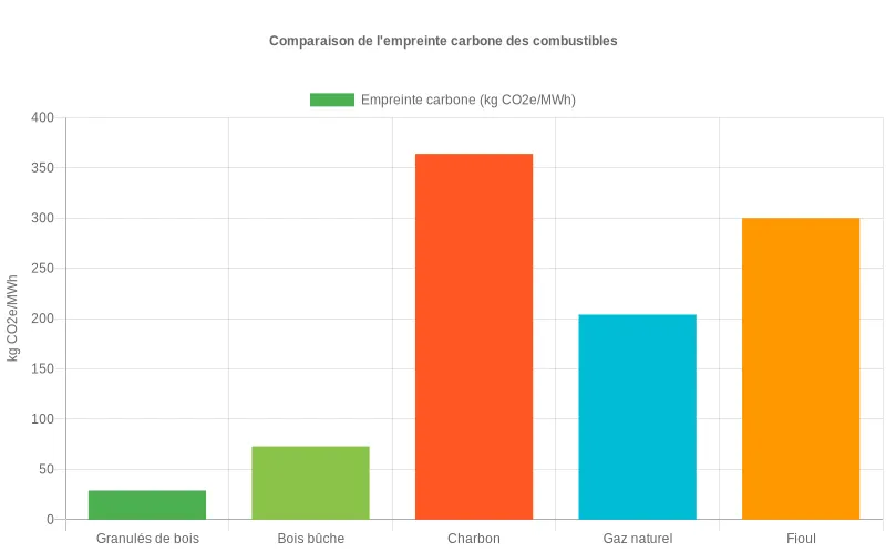 Diagramme comparatif d'impact environnemental révélant la faible empreinte carbone des granulés de bois face au gaz, fioul et charbon Comparaison d'empreinte carbone entre granulés de bois et combustibles fossiles montrant l'avantage écologique des pellets