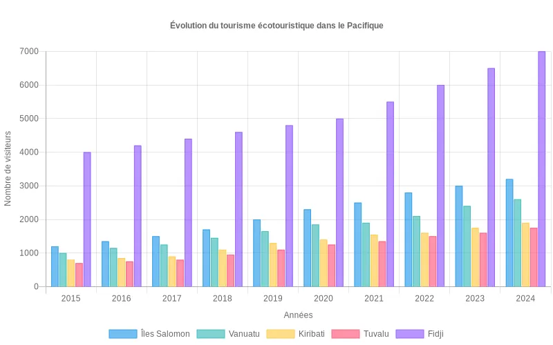 Évolution du nombre de visiteurs écotouristiques dans 5 îles du Pacifique entre 2015 et 2024