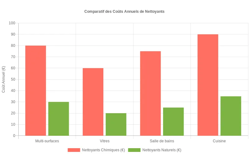 Bar chart montrant les différences de coûts entre produits chimiques et solutions naturelles pour le nettoyage multi-surfaces, vitres et pièces d'eau. Comparaison économique des coûts annuels entre nettoyants chimiques et naturels pour différentes surfaces domestiques.