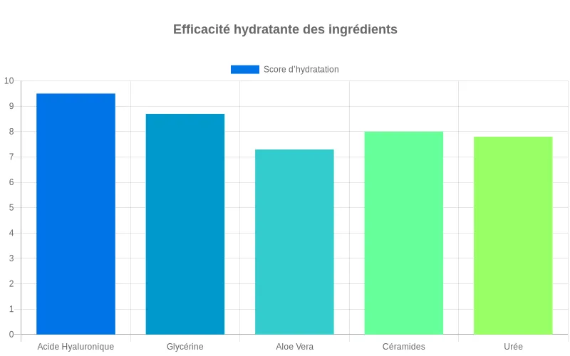 Diagramme en barres comparant le pouvoir hydratant de l’acide hyaluronique, glycérine, aloe vera, céramides et urée sur un score de 1 à 10