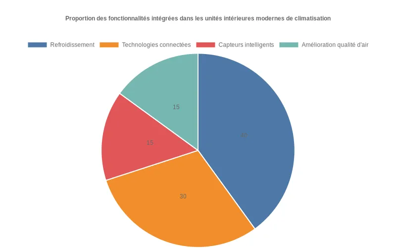 Répartition des fonctionnalités modernes dans les climatiseurs de bureau  :  refroidissement, connectivité, capteurs et purification d'air