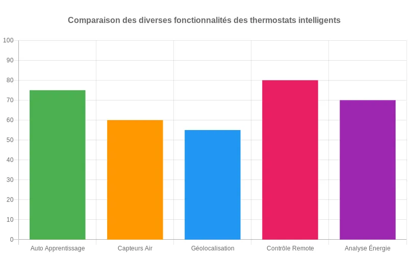 Diagramme en barres montrant les pourcentages d'adoption des diverses technologies smart home dans les thermostats nouvelle génération Comparaison détaillée des fonctionnalités populaires des thermostats intelligents selon le taux d'utilisation