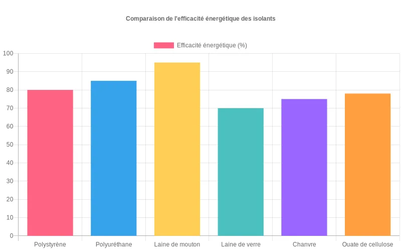 Données visuelles comparant l'efficacité thermique des isolants. Les matériaux d'origine animale démontrent des performances supérieures aux synthétiques. Bar chart comparatif des performances thermiques montrant la supériorité des isolants d'origine animale comme la laine de mouton.