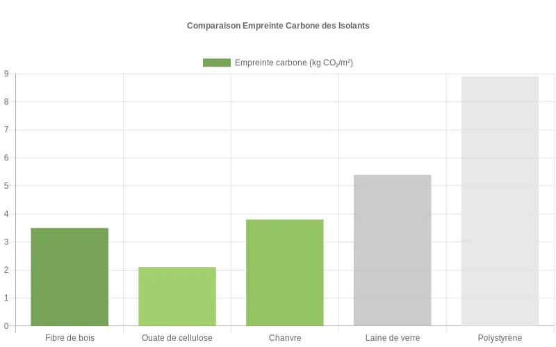 Comparatif impact CO₂ (kg/m²) isolants. Prouve l'avantage environnemental des biosourcés. Choix durable pour l'avenir. Empreinte carbone (kg CO₂/m²) des isolants naturels (fibre de bois, chanvre) face aux synthétiques, pour un choix durable.