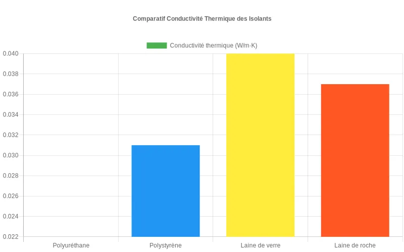 Bar chart montrant les valeurs de conductivité thermique des isolants synthétiques, classés du plus performant (barre courte) au moins efficace Comparaison des conductivités thermiques entre isolants synthétiques - polyuréthane et polystyrène affichent les valeurs les plus basses