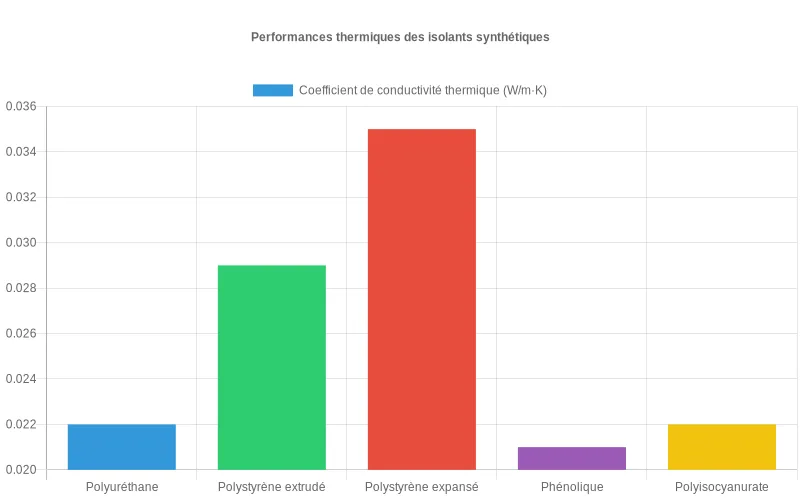 Analyse comparative des isolants synthétiques montrant les coefficients de conductivité thermique du polyuréthane, polystyrène et autres matériaux.