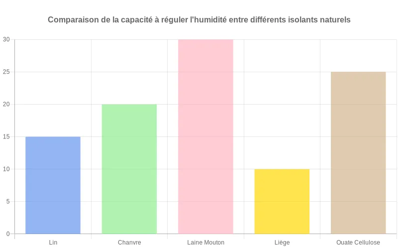 Diagramme à barres montrant l'efficacité relative des isolants biosourcés pour réguler l'humidité, classés du plus performant au moins absorbant Comparaison de matériaux écologiques (lin, chanvre, laine) selon leur performance d'absorption et régulation d'humidité