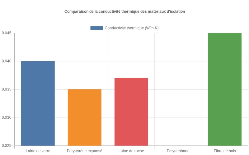 Bar chart comparant les valeurs de conductivité thermique des isolants courants comme la laine de verre, le polystyrène et le liège.