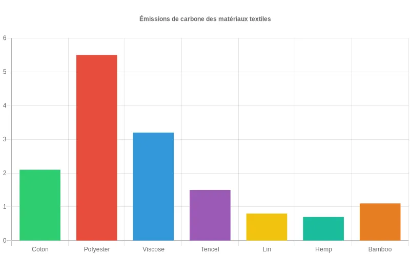 Diagramme comparatif des émissions CO2 par type de matériau, démontrant l'impact environnemental réduit des alternatives biosourcées vs standards. Comparaison des émissions carbone entre matériaux biosourcés et traditionnels montrant l'avantage écologique des options durables.