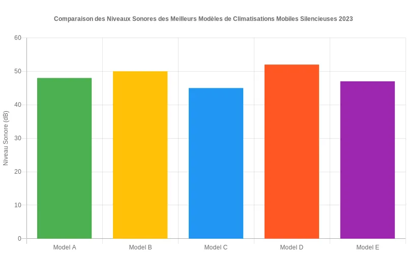Comparaison visuelle des niveaux sonores des meilleures climatisations mobiles 2023, avec échelle en décibels permettant d'identifier les modèles les plus silencieux. Bar chart comparant les niveaux sonores en décibels des climatisations mobiles silencieuses 2023, du modèle le plus discret au plus bruyant.