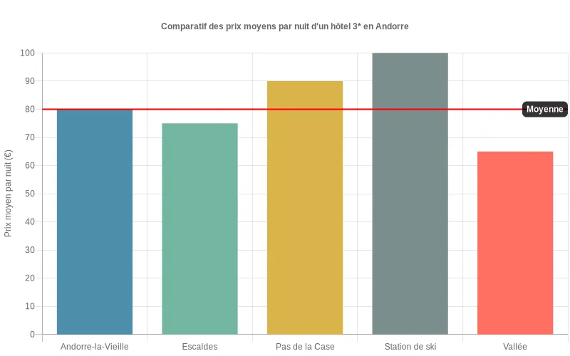 Bar chart comparant le prix moyen par nuit d’un hôtel 3 en Andorre selon cinq zones touristiques majeures