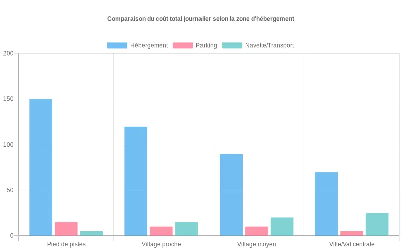 Bar chart comparant le coût total journalier ski selon 4 zones d’hébergement, montrant l’impact du parking et des navettes