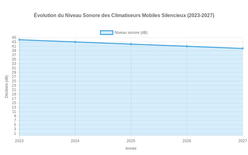 Bar chart comparant les émissions sonores des climatiseurs mobiles premium 2023 - Analyse visuelle des performances acoustiques en décibels par modèle. Comparatif des niveaux sonores en décibels des 5 climatiseurs mobiles les plus silencieux de 2023, classés du plus calme au plus bruyant.