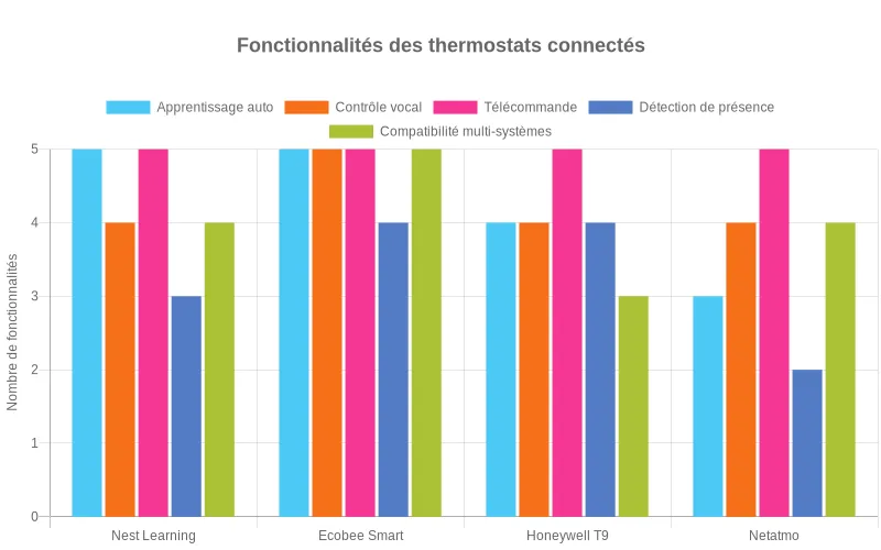 Comparaison des fonctionnalités avancées entre les thermostats Nest, Ecobee, Honeywell T9 et Netatmo, avec segments colorés par type d'option.