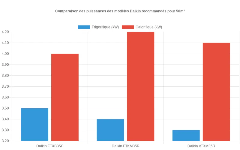 Performances énergétiques comparées des climatiseurs Daikin adaptés aux espaces de 50m² en mode chauffage et refroidissement.