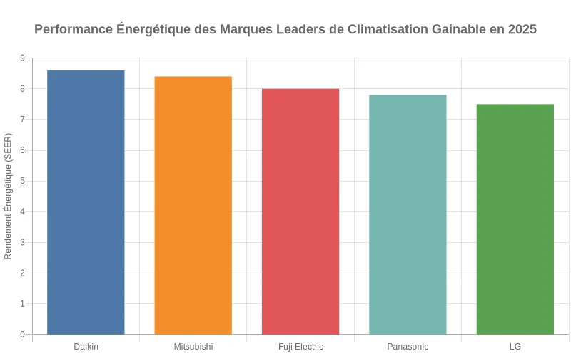 Comparatif des rendements énergétiques des principales marques de climatisation gainable en 2025, avec classement par performance
