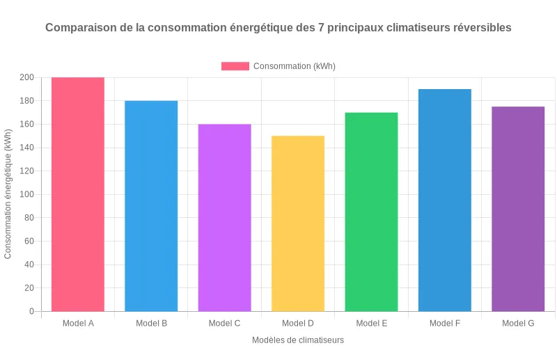 Représentation visuelle des performances énergétiques de 7 modèles de climatiseurs réversibles, classés du plus économe au plus énergivore. Comparaison des consommations en kWh des 7 climatiseurs réversibles les plus économes, avec les modèles les moins énergivores en tête.