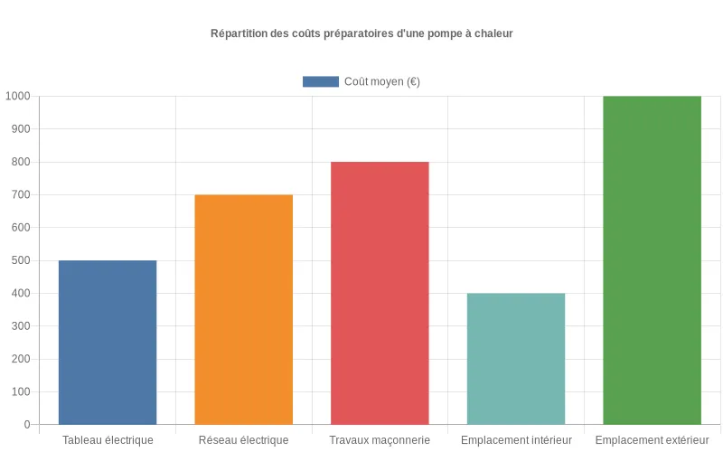 Barres comparatives des dépenses moyennes en euros pour chaque type de modification structurelle Diagramme en barres du budget moyen des travaux structurels pour une pompe à chaleur