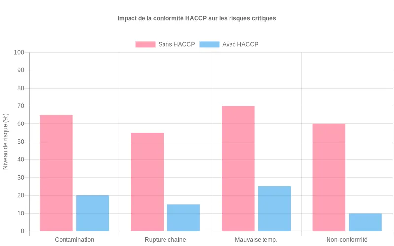 Comparaison des risques alimentaires avant et après application HACCP en chambre froide