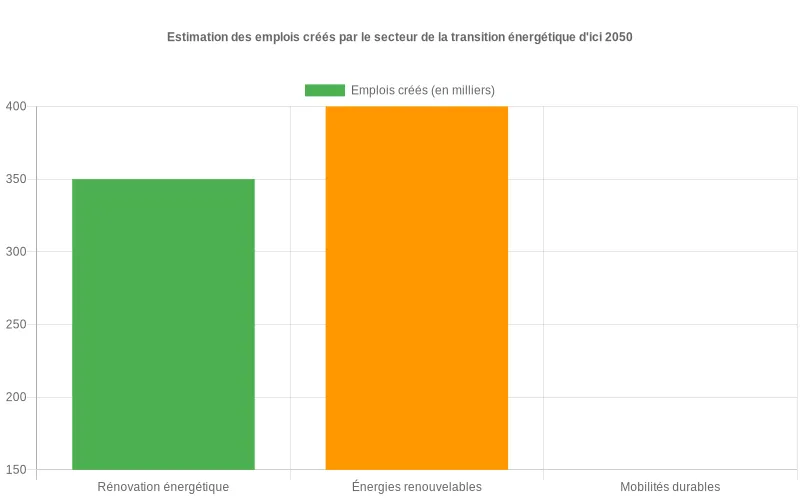 Diagramme comparatif des emplois futurs par secteur clé de la transition écologique française : rénovation énergétique, ENR et mobilités durables (source ADEME) Projection des emplois créés d'ici 2050 dans les secteurs de la transition énergétique en France selon l'ADEME