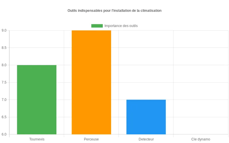 Bar chart montrant l'importance des outils pour installer une climatisation, avec tournevis multifonction en tête à 9/10.