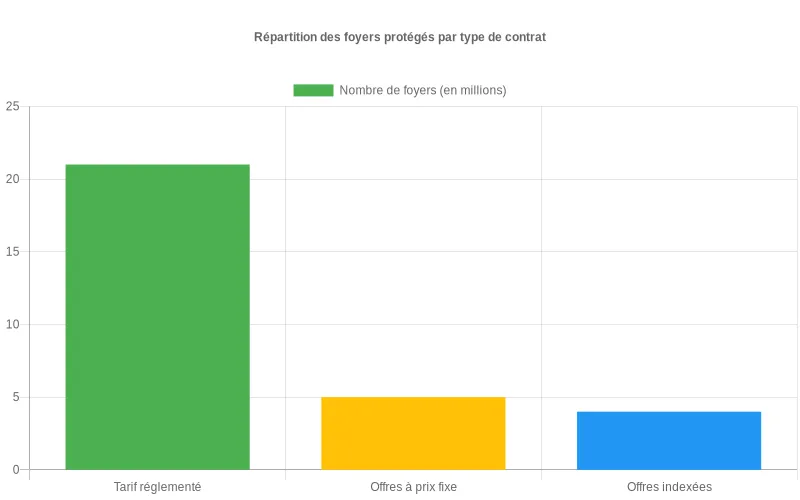 Bar chart montrant la répartition des foyers français sous bouclier tarifaire selon leurs contrats d'électricité