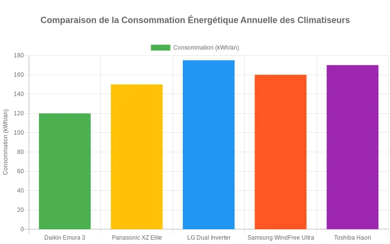 Comparatif énergétique du Daikin Emura 3 vs autres climatiseurs - économies substantielles démontrées par données mesurées